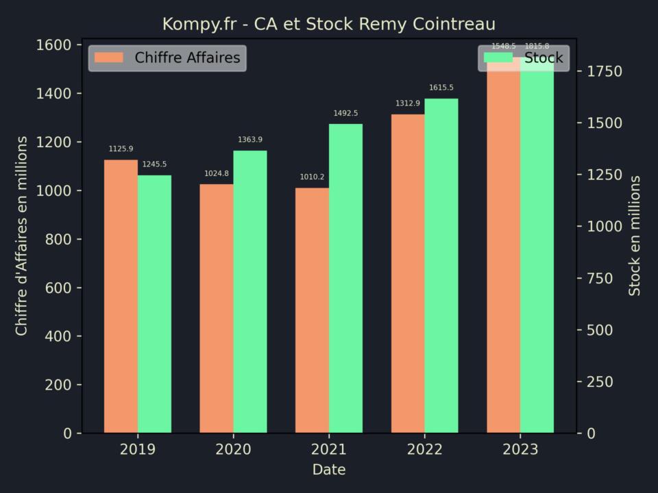Remy Cointreau CA Stock 2023