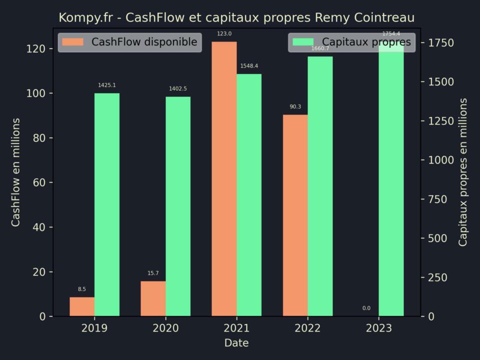 Remy Cointreau CashFlow et capitaux propres 2023