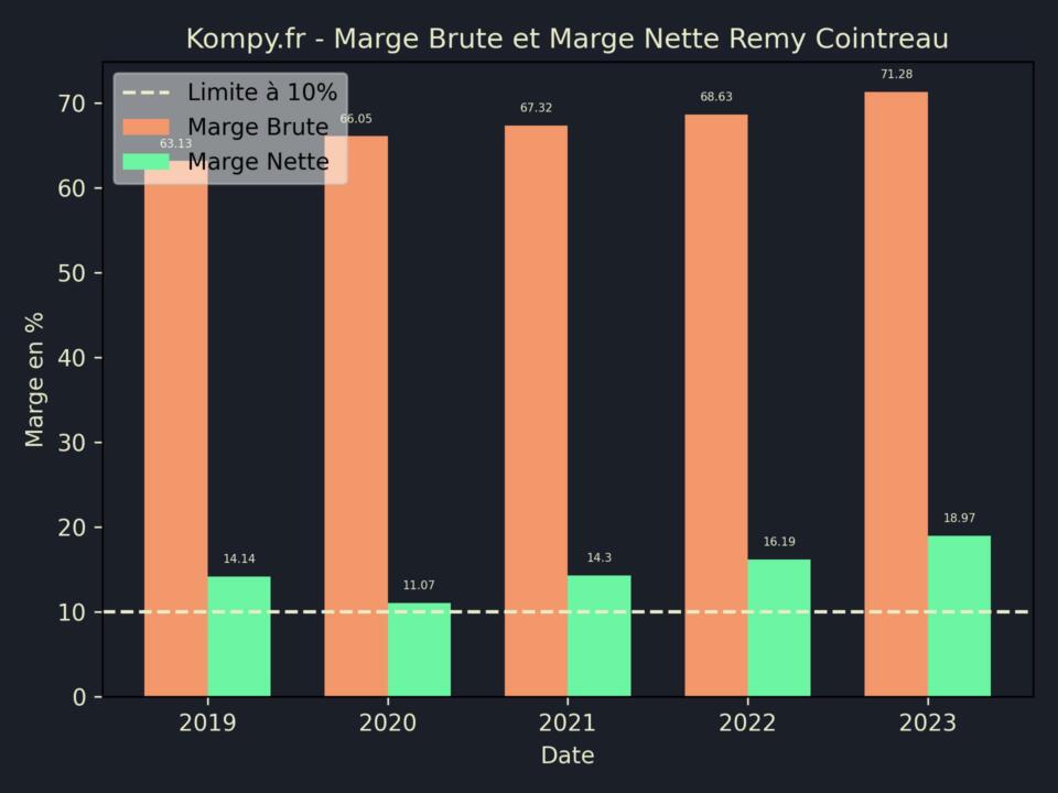 Remy Cointreau Marge Brute Marge Nette 2023
