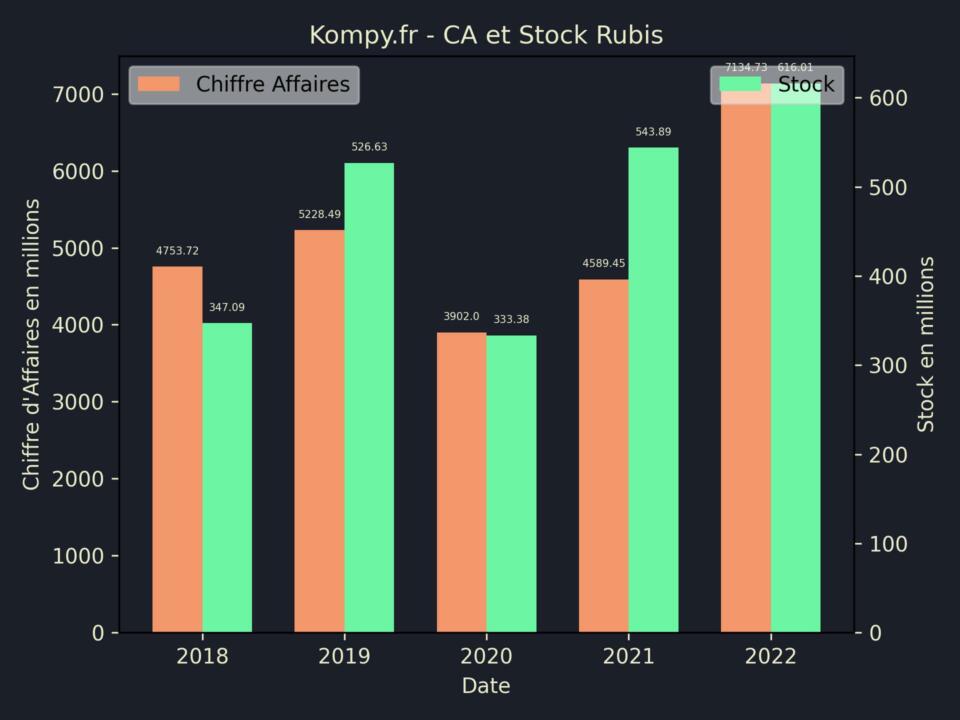 Rubis CA Stock 2022