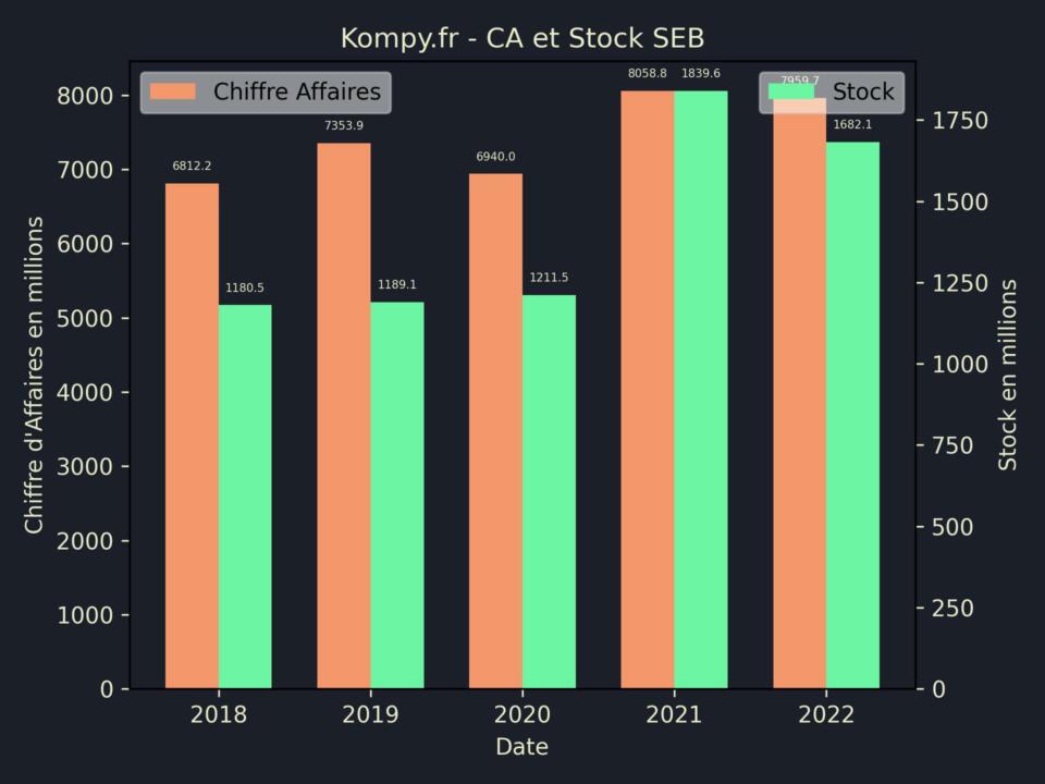 SEB CA Stock 2022