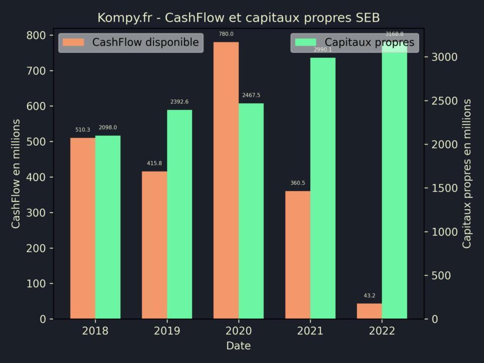 SEB CashFlow et capitaux propres 2022