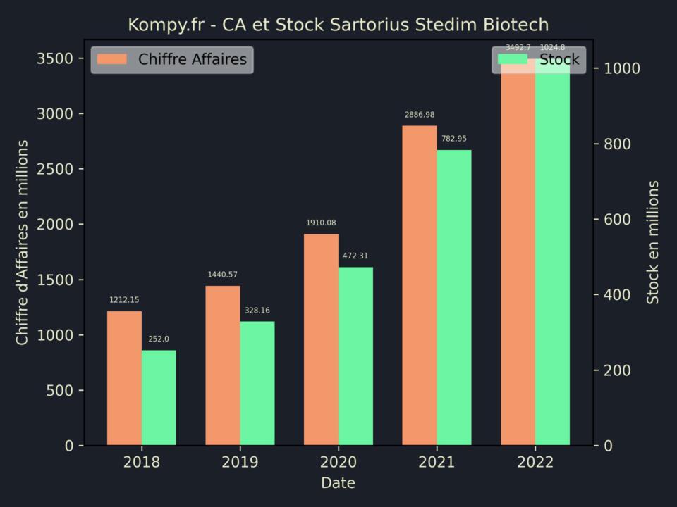 Sartorius Stedim Biotech CA Stock 2022