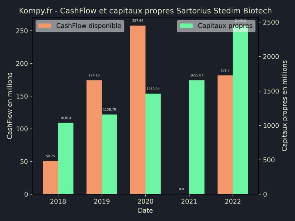 Sartorius Stedim Biotech CashFlow et capitaux propres 2022