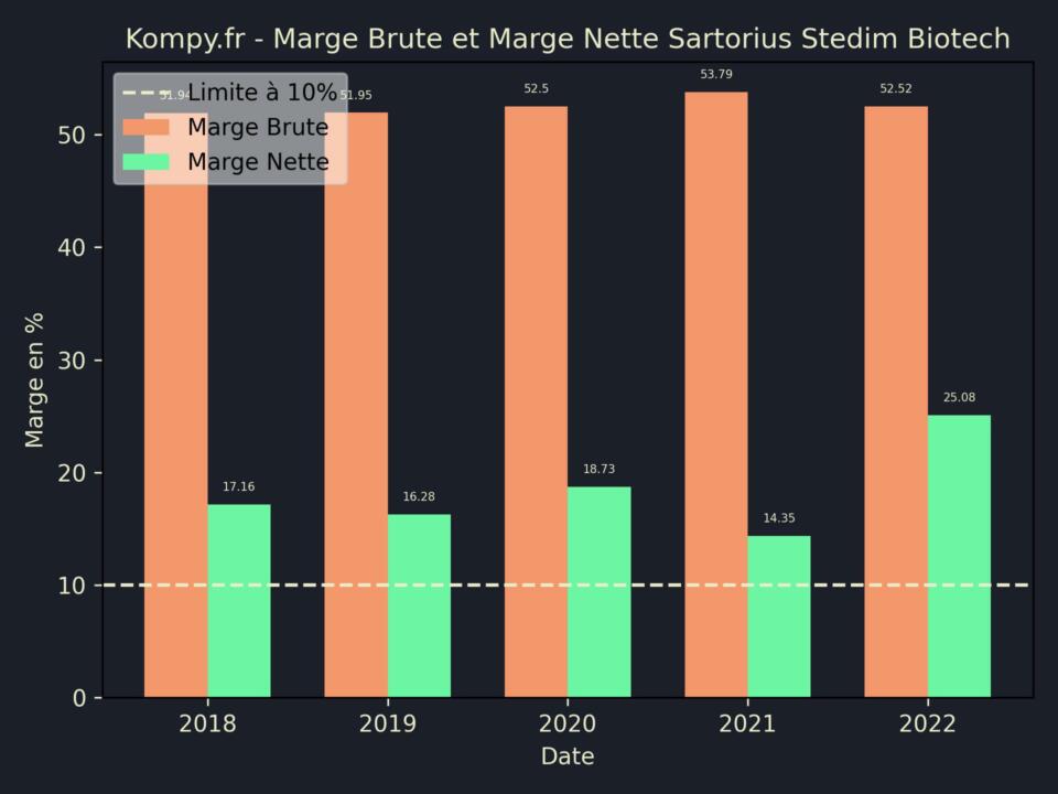 Sartorius Stedim Biotech Marge Brute Marge Nette 2022