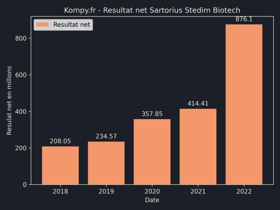 Sartorius Stedim Biotech Resultat Net 2022