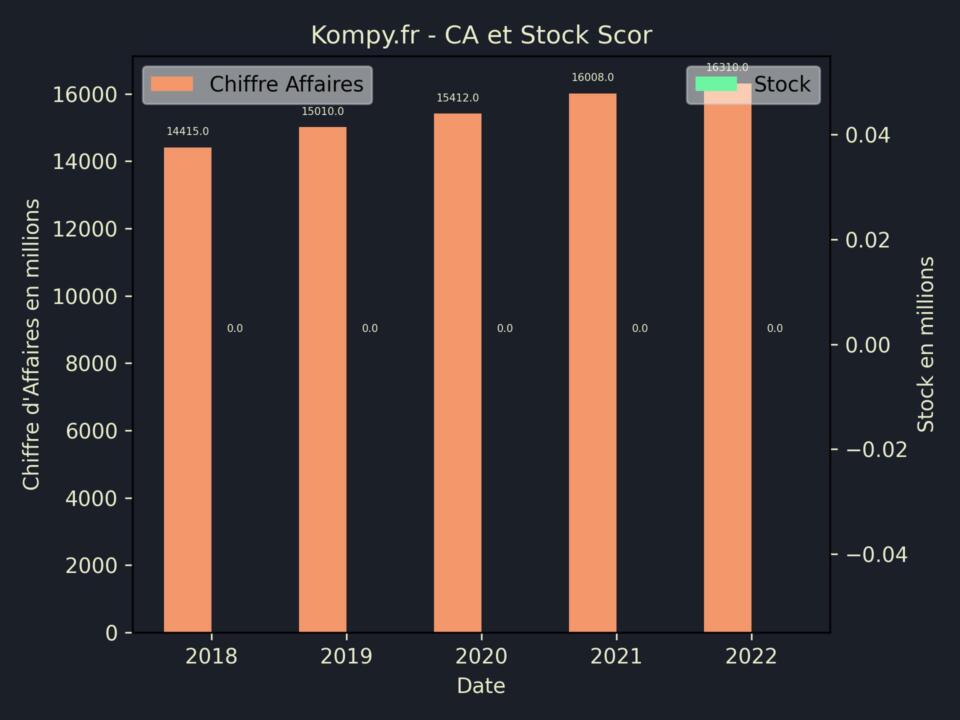 Scor CA Stock 2022