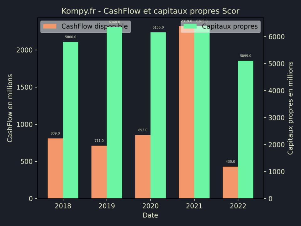 Scor CashFlow et capitaux propres 2022