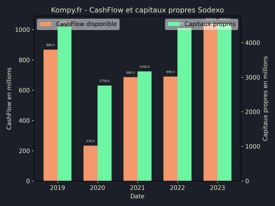 Sodexo CashFlow et capitaux propres 2023