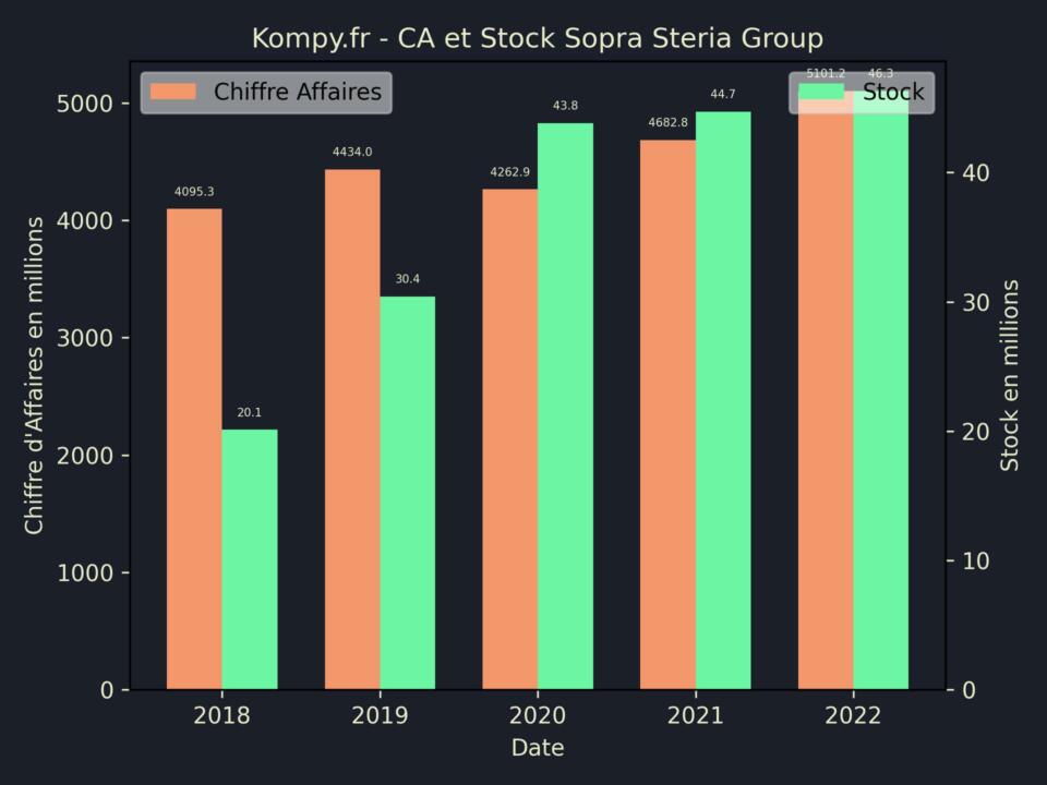 Sopra Steria Group CA Stock 2022