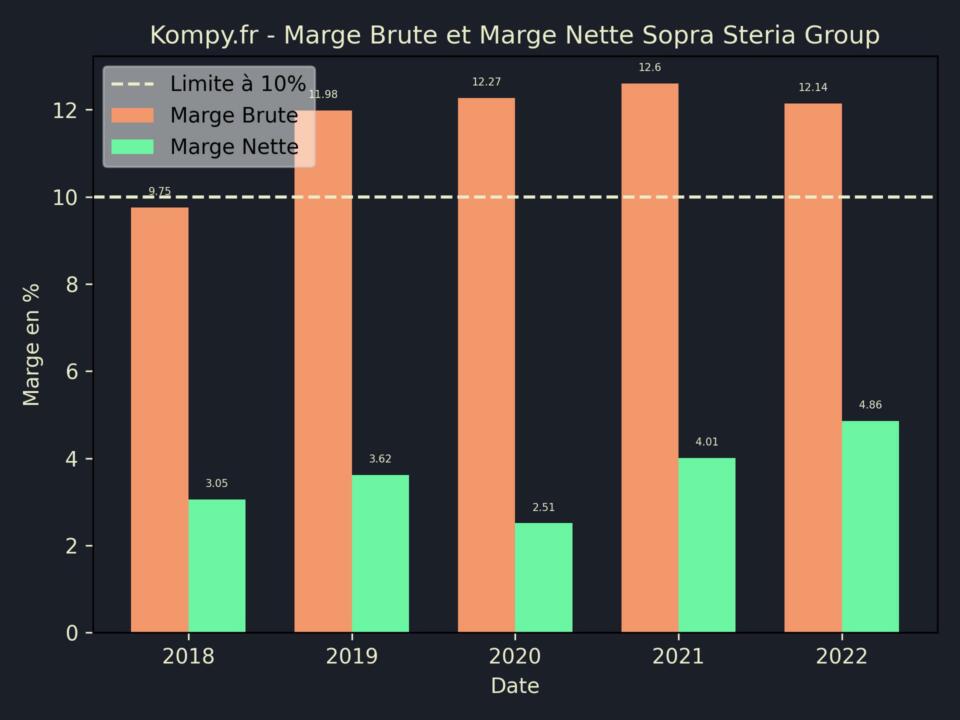 Sopra Steria Group Marge Brute Marge Nette 2022