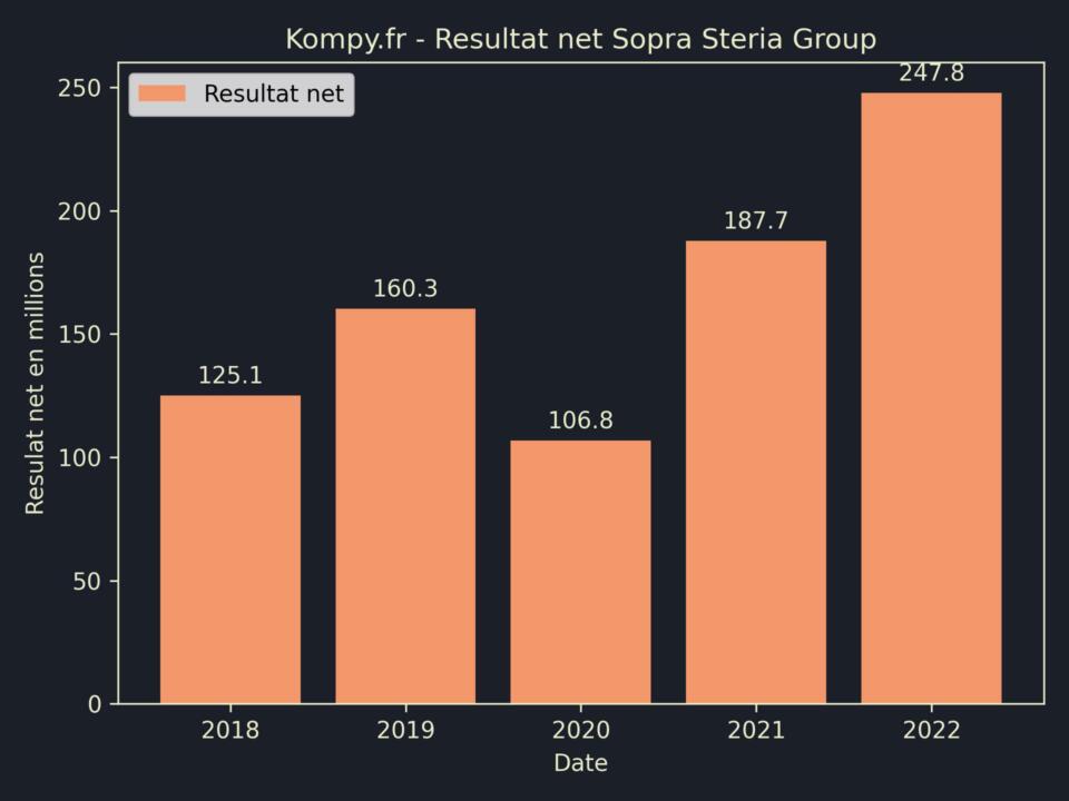 Sopra Steria Group Resultat Net 2022