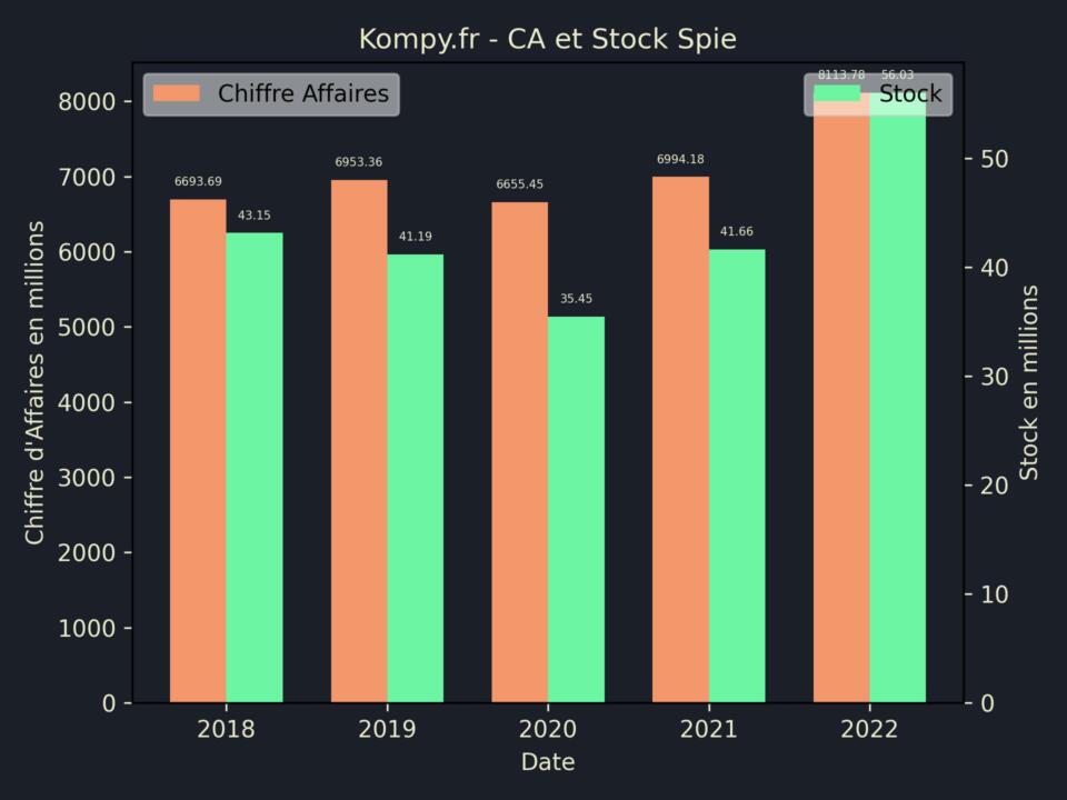 Spie CA Stock 2022