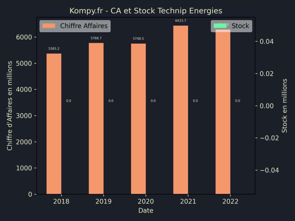 Technip Energies CA Stock 2022