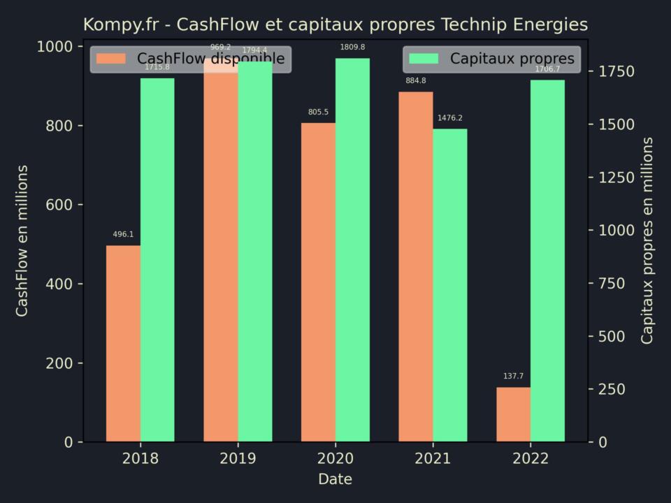 Technip Energies CashFlow et capitaux propres 2022
