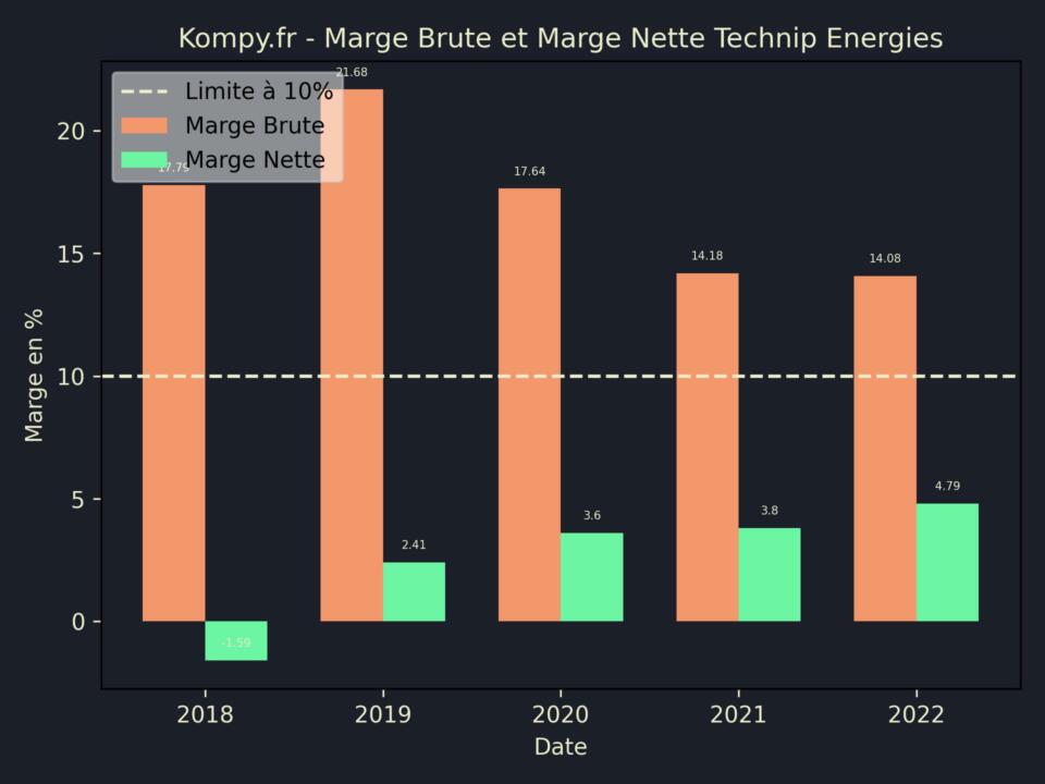 Technip Energies Marge Brute Marge Nette 2022