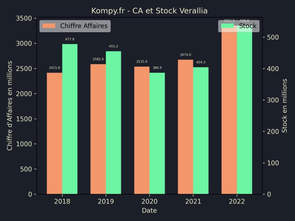 Verallia CA Stock 2022