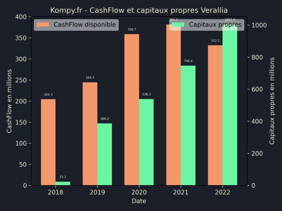 Verallia CashFlow et capitaux propres 2022