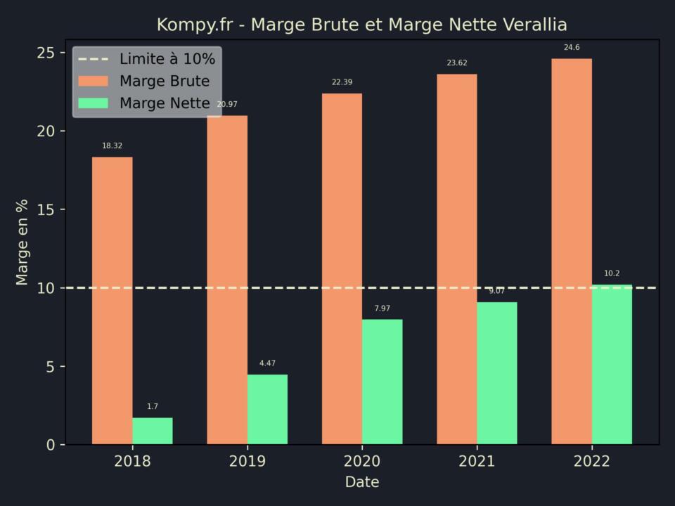 Verallia Marge Brute Marge Nette 2022