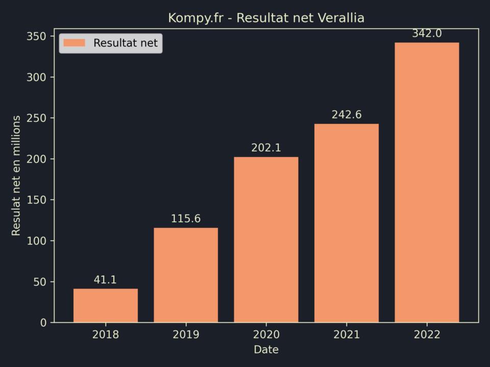 Verallia Resultat Net 2022