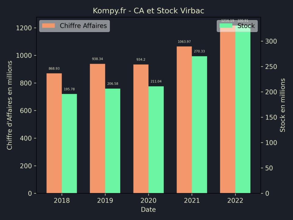 Virbac CA Stock 2022