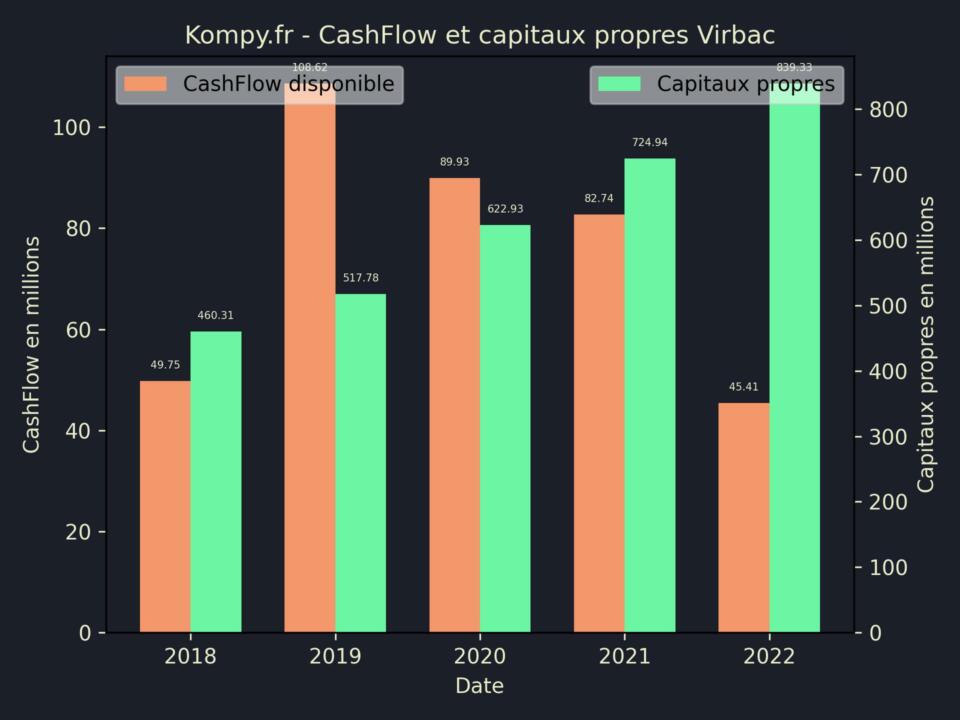 Virbac CashFlow et capitaux propres 2022