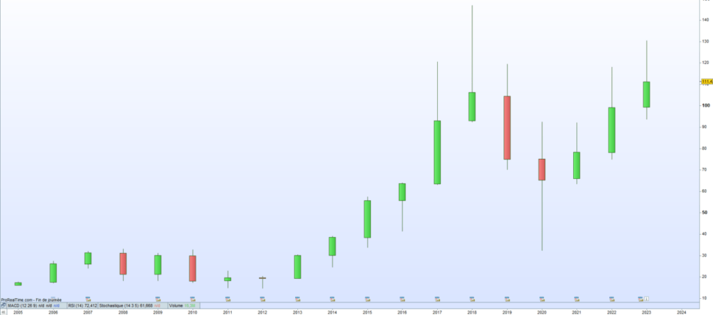 cours de bourse Ipsen 2023