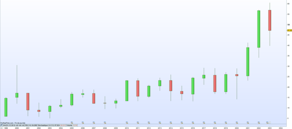 cours de bourse Ipsos 2023