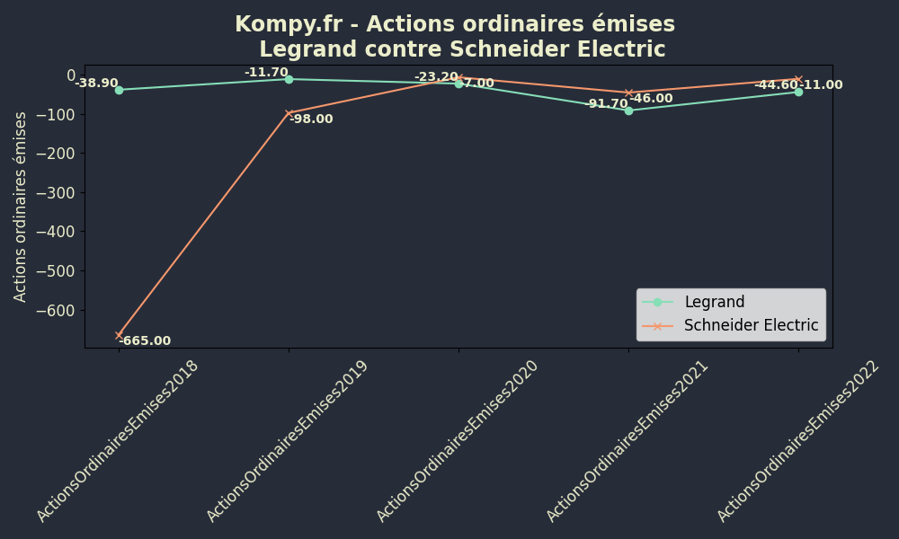 Actions Ordinaires Emises - Comparaison Legrand-VS-Schneider Electric