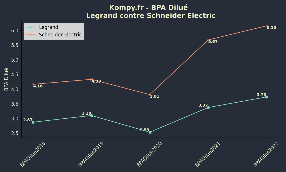 BPA Dilue - Comparaison Legrand-VS-Schneider Electric