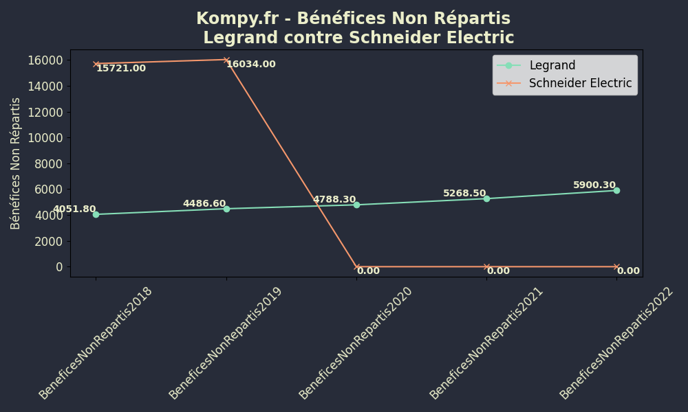 Benefices Non Repartis - Comparaison Legrand-VS-Schneider Electric