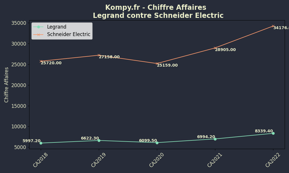 Chiffre Affaires - Comparaison Legrand-VS-Schneider Electric