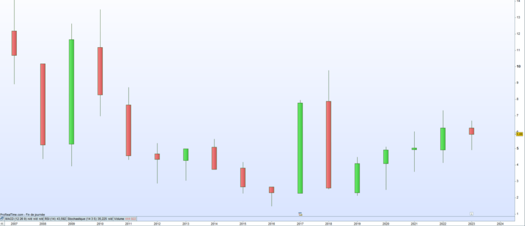 Cours de bourse EO2 2023