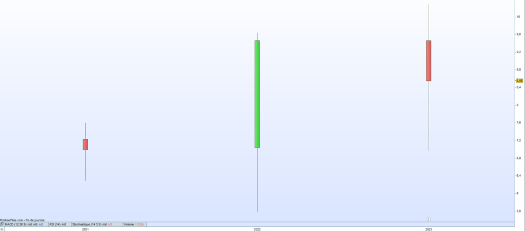 Cours de bourse Entech 2023