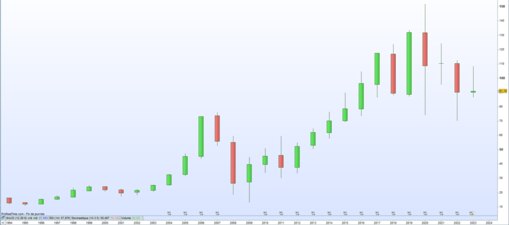 Cours de bourse Gecina 2023