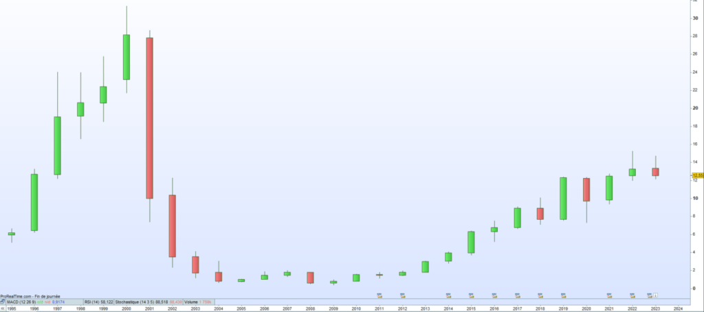 Cours de bourse Oeneo 2023