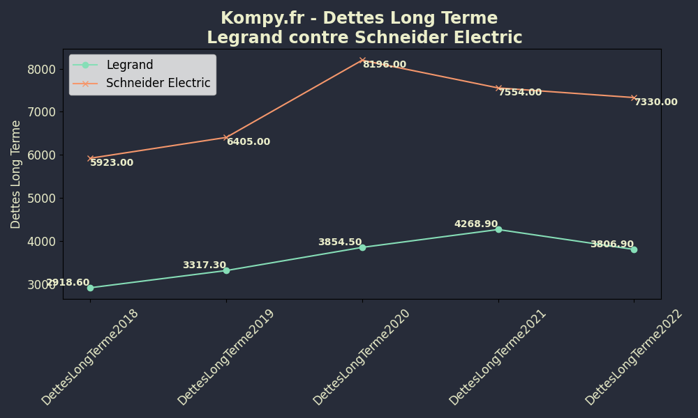 Dettes Long Terme - Comparaison Legrand-VS-Schneider Electric