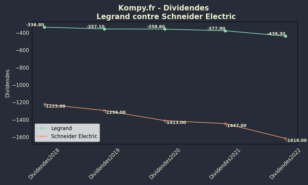 Dividendes - Comparaison Legrand-VS-Schneider Electric