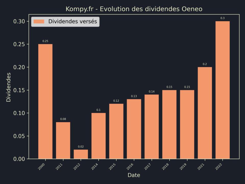 Dividendes Oeneo 2023