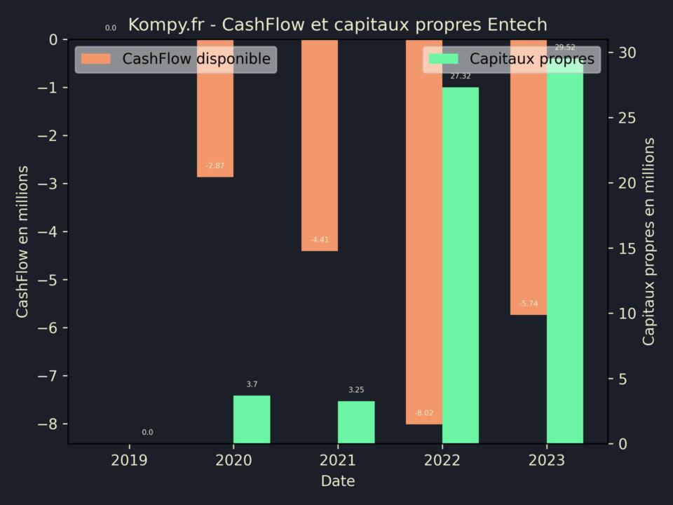 Entech CashFlow et capitaux propres 2023