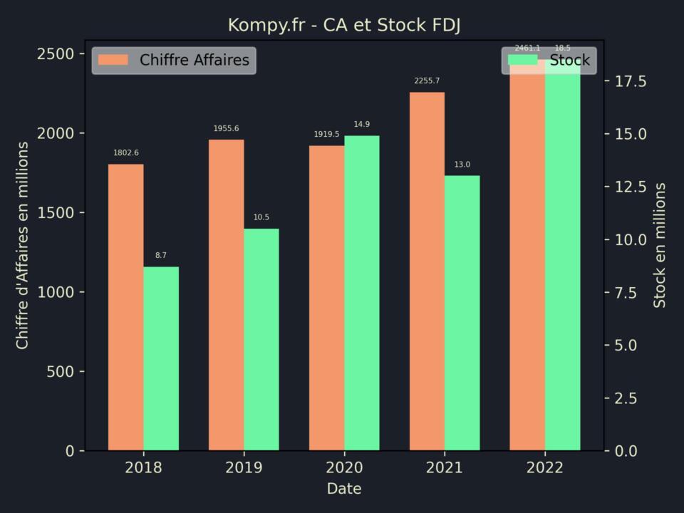 FDJ CA Stock 2022