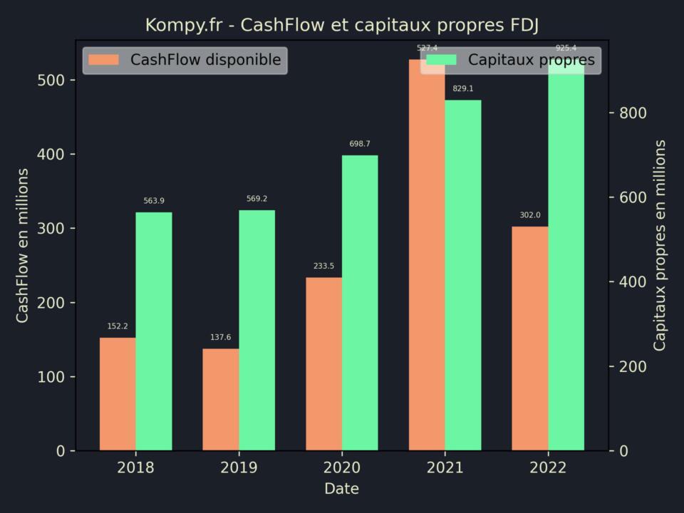 FDJ CashFlow et capitaux propres 2022