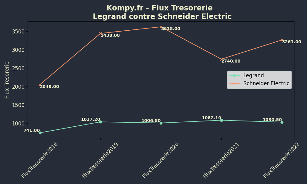 Flux de Tresorerie - Comparaison Legrand-VS-Schneider Electric