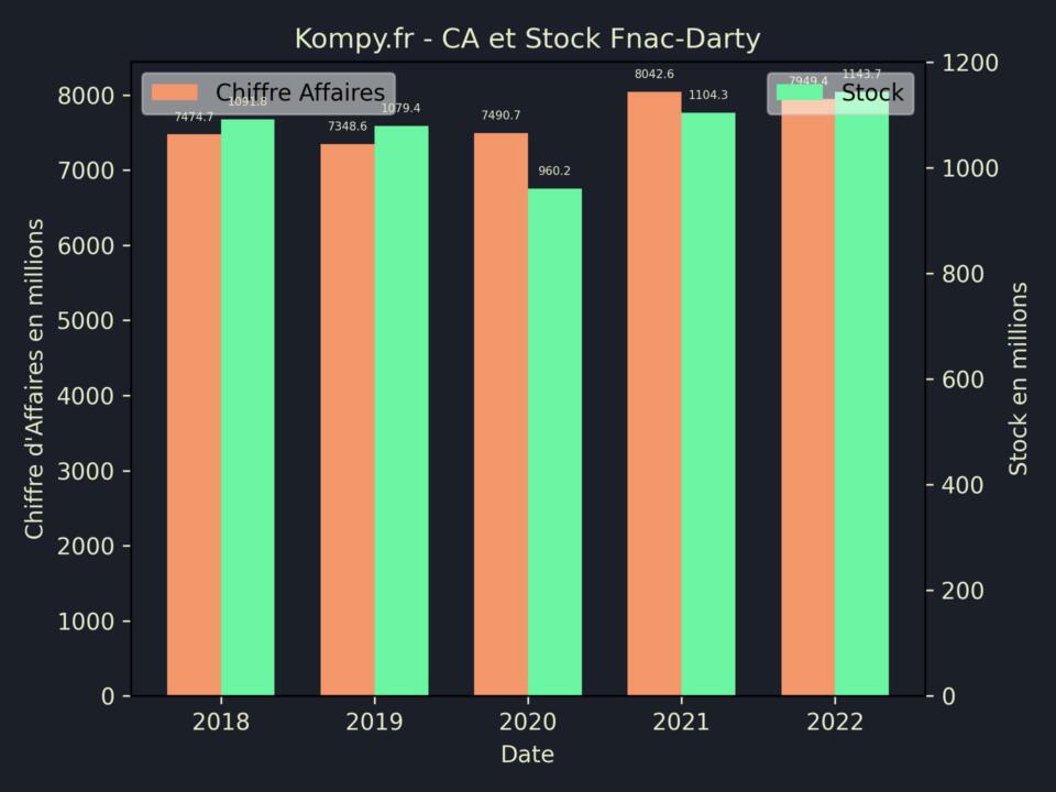 Fnac-Darty CA Stock 2022