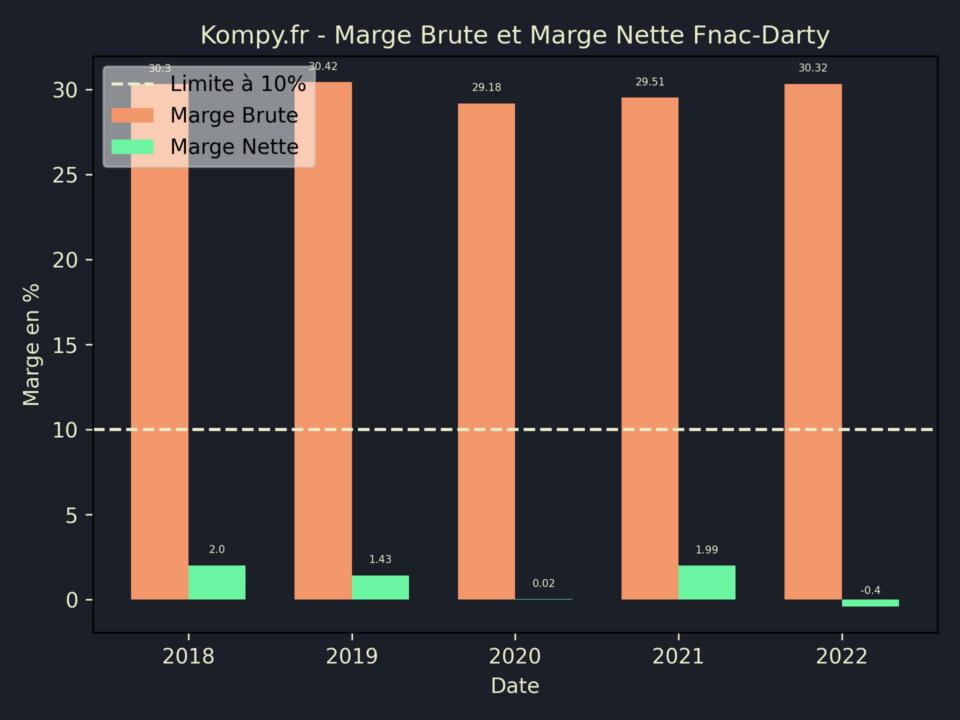 Fnac-Darty Marge Brute Marge Nette 2022