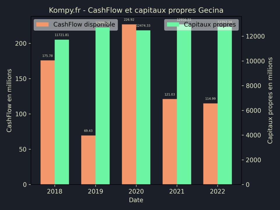 Gecina CashFlow et capitaux propres 2022
