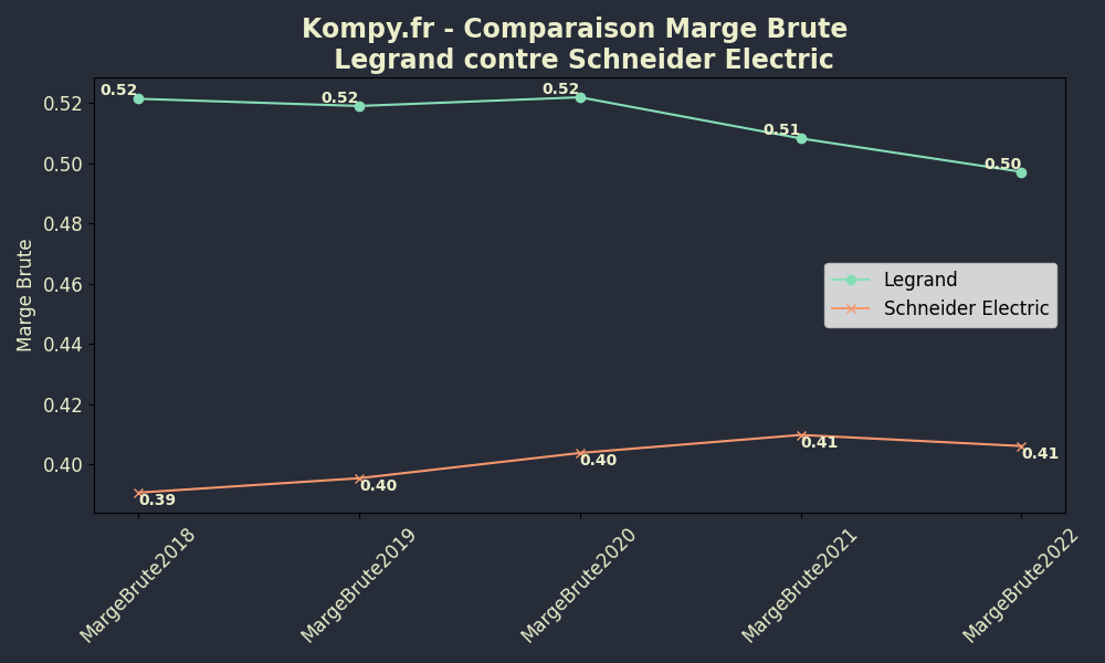 Marge Brute -Comparaison Legrand-VS-Schneider Electric