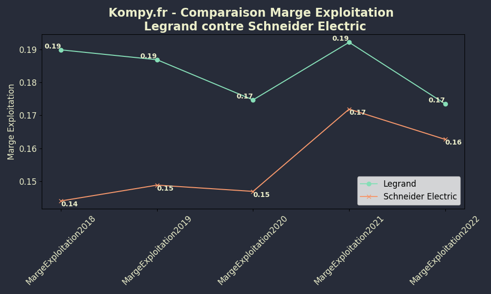 Marge Exploitation - Comparaison Legrand-VS-Schneider Electric