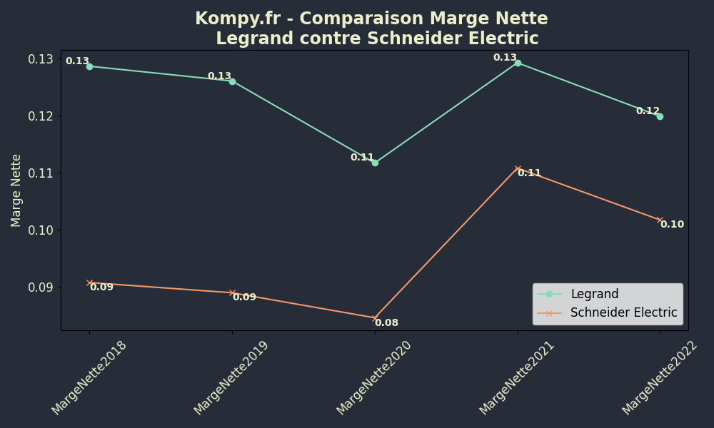 Marge Nette - Comparaison Legrand-VS-Schneider Electric