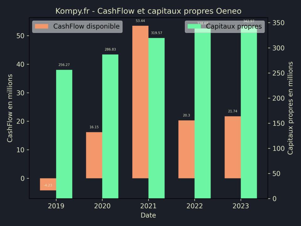 Oeneo CashFlow et capitaux propres 2023